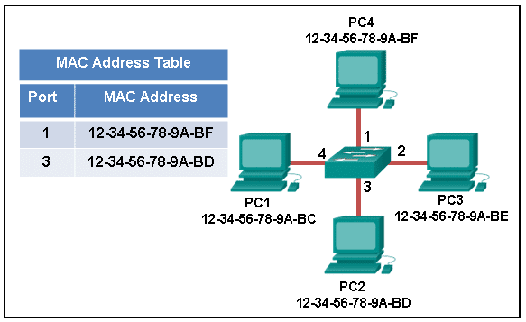 CCNA1 v7 - ITNv7 - Modules 8 - 10 Communicating Between Networks Exam Answers 04