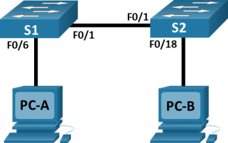 In the topology, PC-A is connected to S1 via f0/6. PC-B is connected to S2 via F0/6. S1 and S2 are connected to each via F0/1.