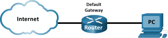 The topology shows a PC connected to the internet via router that is the default gateway.