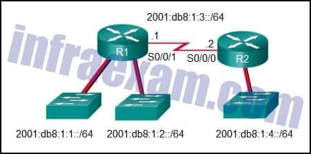 CCNA 2 SRWE v7 Modules 14 – 16 – Routing Concepts and Configuration Exam Answers 02