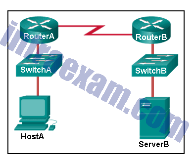 CCNA 2 SRWE v7 Modules 14 – 16 – Routing Concepts and Configuration Exam Answers 07