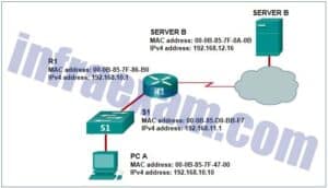 CCNA 2 V7 SRWE V7.02 Modules 14 – 16 Exam Answers 100%