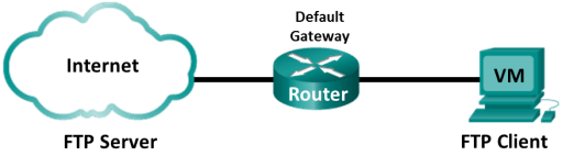 Topology with an Internet cloud which contains a FTP server and is connected to the Default Gateway router. The router also connects to a workstation that is a FTP client. 