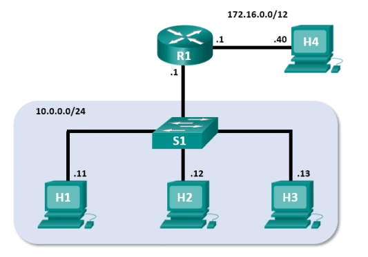 Diagram of the Mininet Topology which consists of Router 1 with two Local Area Networks, 172.16.0.0/12 with one workstation and 10.0.0.0/24 with a switch and three workstations.