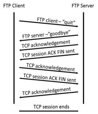 A diagram showing the FTP and TCP termination steps