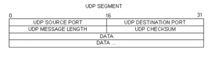 UDP Segment