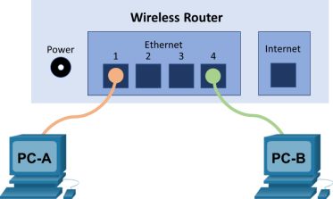 The topology displays PC-A and PC-B are connected to the Ethernet ports on the wireless router.