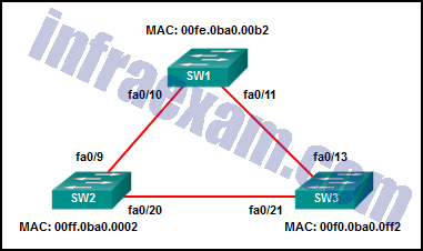 VIVND Implementing Cisco Video Network Devices Exam QA PDF&Simulator