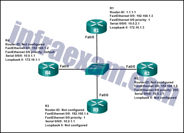 CCNA3 v7 – ENSA – Modules 1 – 2 OSPF Concepts and Configuration Exam Answers 02