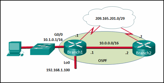 CCNA3 v7 – ENSA – Modules 1 – 2 OSPF Concepts and Configuration Exam Answers 03