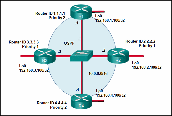 CCNA3 v7 – ENSA – Modules 1 – 2 OSPF Concepts and Configuration Exam Answers 04