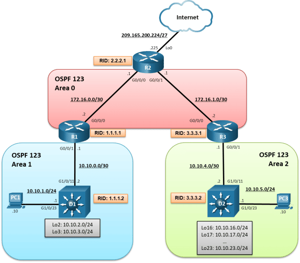 The topology has 3 routers, 2 switches and 2 PCs. PC1 is connected to D1 G1/0/23. D1 G1/0/5 is connected R1 to G0/0/1. R1 G0/0/0 is connected to R2 G0/0/0. R2 G0/0/1 is connected to R3 G0/0/0. R3 G0/0/1 is connected to D2 G1/0/11. D2 G1/0/23 is connected to PC3.