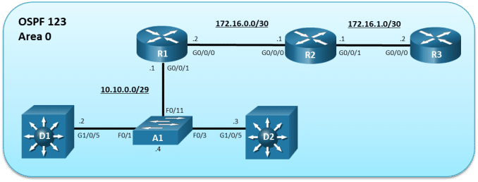 The topology has 3 routers, 2 layer 3 switches and 1 layer 2 switch. R1 G0/0/1 is connected to A1 F0/11. R1 G0/0/0 is connected to R2 G0/0/0. R2 G0/0/1 is connected to R3 G0/0/0. A1 F0/1 is connected D1 G1/0/5. A1 F0/3 is connected to D2 G1/0/5.