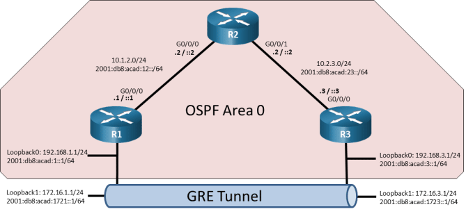 This topology has 3 routers. R1 G0/0/0 is connected R2 g0/0/0. R2 G0/0/1 is connected to R3 G0/0/0. A GRE tunnel connects R1 to R3.