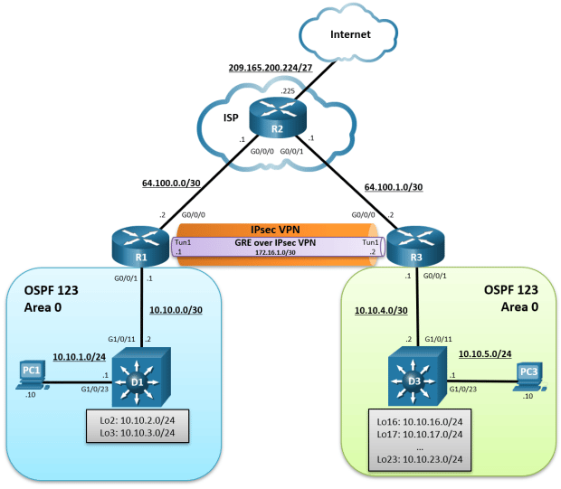 this topology has 3 routers, 2 switches and 2 PCs. PC1 is connected to D1 G1/0/23. D1 G1/0/11 is connected to R1 G0/0/1. R1 g0/0/0 is connected to R2 g0/0/0. r2 g0/0/1 is connected to R3 G0/0/0. R3 G0/0/1 is connected to D3 G1/0/11. D3 G1/0/23 is connected to PC3.