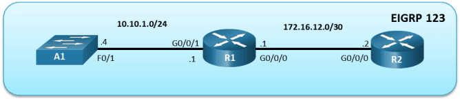 This topology has 2 routers and 1 switch. A1 fa0/1 is connected to R1 g0/0/1. R1 G0/0/0 is connected R2 G0/0/0.