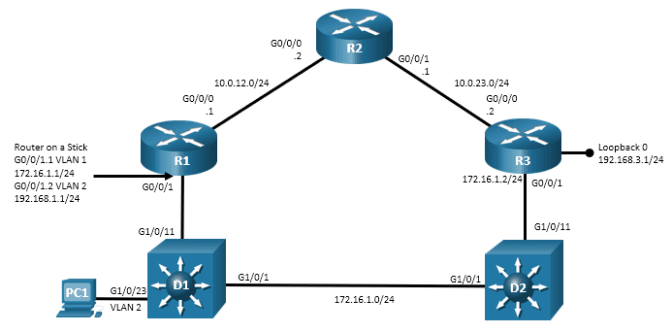 This topology has 3 routers, 2 switches, and 1 PC. PC1 is connected to D1 G1/0/23. D1 G1/0/11 is connected to R1 G0/0/1. R1 g0/0/0 is connected to R2 g0/0/0. R2 G0/0/1 is connected to R3 G0/0/0. R3 G0/0/1 is connected to D2 G1/0/11. D2 G1/0/1 is connected to D1 G1/0/1.