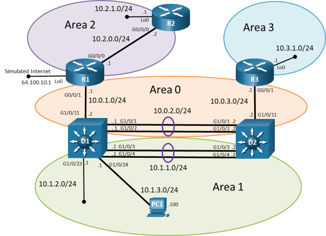 This topology has 3 routers, 2 switches and a PC. R2 G0/0/0 is connected to R1 G0/0/0. R1 G0/0/1 is connected D1 G1/0/11. D1 G1/0/1 is connected to D2 G1/0/1. D1 G1/0/2 is connected to D2 G1/0/2. D1 G1/0/3 is connected to D2 G1/0/3. D1 G1/0/4 is connected to D2 G1/0/4. D2 G1/0/11 is connected R3 G0/0/1. PC1 is connected to D1 G1/0/24.