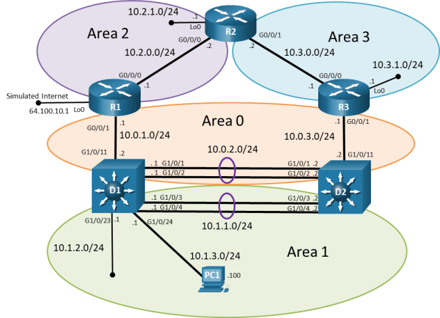 This topology has 3 routers, 2 switches and a PC. R2 G0/0/0 is connected to R1 G0/0/0. R1 G0/0/1 is connected D1 G1/0/11. D1 G1/0/1 is connected to D2 G1/0/1. D1 G1/0/2 is connected to D2 G1/0/2. D1 G1/0/3 is connected to D2 G1/0/3. D1 G1/0/4 is connected to D2 G1/0/4. D2 G1/0/11 is connected R3 G0/0/1. R3 G0/0/0 is connected to R2 G0/0/1.