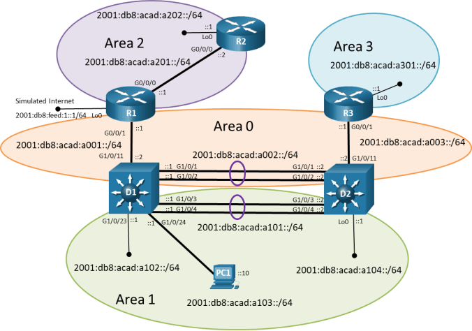 This topology has 3 routers, 2 switches and a PC. R2 G0/0/0 is connected to R1 G0/0/0. R1 G0/0/1 is connected D1 G1/0/11. D1 G1/0/1 is connected to D2 G1/0/1. D1 G1/0/2 is connected to D2 G1/0/2. D1 G1/0/3 is connected to D2 G1/0/3. D1 G1/0/4 is connected to D2 G1/0/4. D2 G1/0/11 is connected R3 G0/0/1. PC1 is connected to D1 G1/0/24.