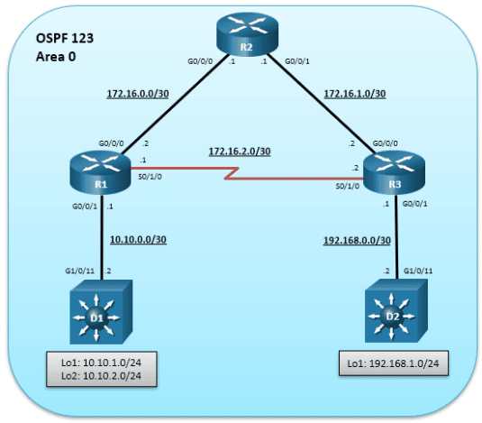 This topology has 3 routers and 2 switches. D1 g1/0/11 is connected to R1 G0/0/1. R1 G0/0/0 is connected to R2 G0/0/0/ R1 S0/1/0 is connected R3 S0/1/0. R2 g0/0/1 is connected to R3 G0/0/0. R3 g0/0/1 is connected to D2 G1/0/11.