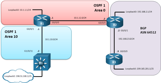 This topology has 3 routers and 2 switches. D1 g1/0/11 is connected to R1 G0/0/1. R1 G0/0/0 is connected to R2 G0/0/0. R2 G0/0/1 is connected to R3 G0/0/0.