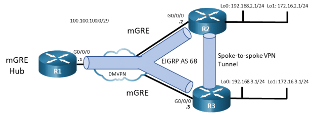 This topology has 3 routers and 1 switch. R1 G0/0/1 is connected switch DMVPN G1/0/11. R2 G0/0/1 is connected to switch DMVPN G1/012. R3 G0/0/1 is connected to switch DMVPN G1/0/13. This topology displays the spoke traffic from R2 and R3 must pass through the mGRE Hub R1 initially and then the traffic can travel directly between the spoke routers.