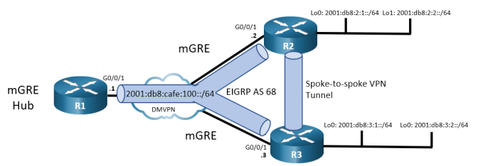 This topology has 3 routers and 1 switch. R1 G0/0/1 is connected switch DMVPN G1/0/11. R2 G0/0/1 is connected to switch DMVPN G1/012. R3 G0/0/1 is connected to switch DMVPN G1/0/13. This topology displays the spoke traffic from R2 and R3 must pass through the mGRE Hub R1 initially and then the traffic can travel directly between the spoke routers.