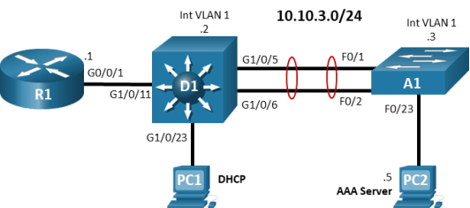 The topology has 1 router, 2 switches and 2 PCs. R1 G0/0/1 is connected to D1 G1/0/11. D1 G1/0/23 is connected to PC1. D1 G1/0/5 is connected to A1 F0/1. D1 G1/0/6 is connected to A1 F0/2. A1 F0/23 is connected to PC2.