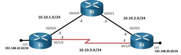 This topology has 3 routers. R1 G0/0/0 is connected to R2 G0/0/0. R2 G0/0/1 is connected R3 G0/0/0. R3 S0/1/0 is connected R1 S0/1/0/