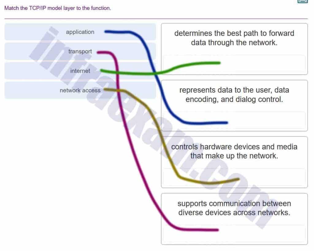 Networking Essentials (Version 2) - Networking Essentials 2.0 Final Exam Answers 002