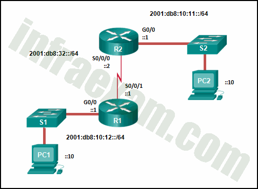 CCNPv8 ENCOR (Version 8.0) – Chapters 6 – 7 Routing Essentials and EIGRP Exam Answers 01