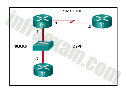 CCNPv8 ENCOR (Version 8.0) – Chapters 8 – 10 OSPF Exam Answers 03