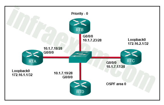 CCNPv8 ENCOR (Version 8.0) – Chapters 8 – 10 OSPF Exam Answers 04