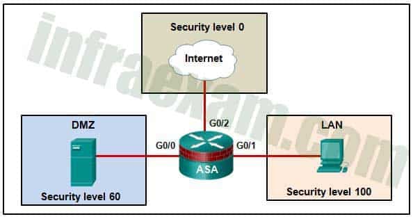 Network Security (Version 1) - Network Security 1.0 Modules 20-22 ASA Group Exam Answers 04