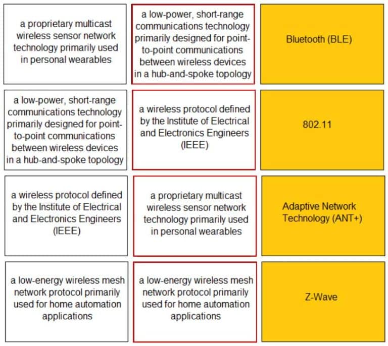 Latest PCCET Exam Papers