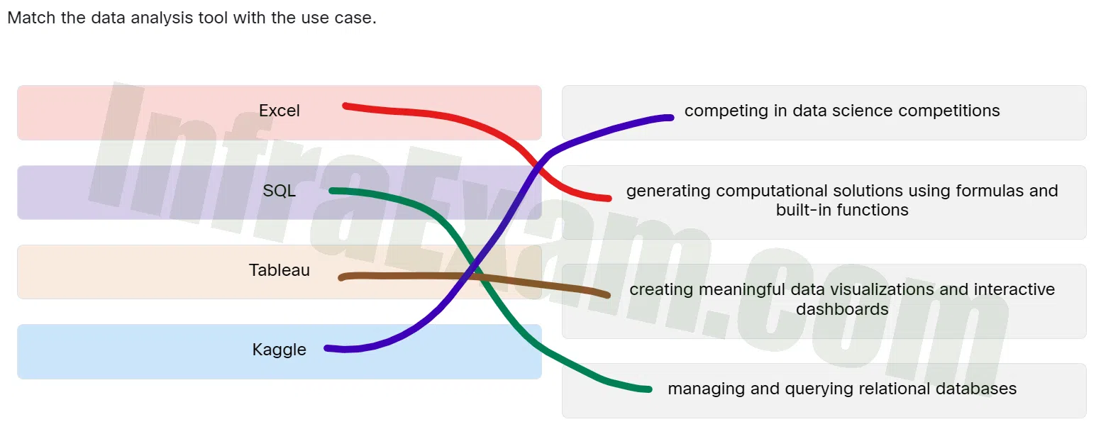 Match the data analysis tool with the use case